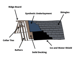 The Structure of Your Roof