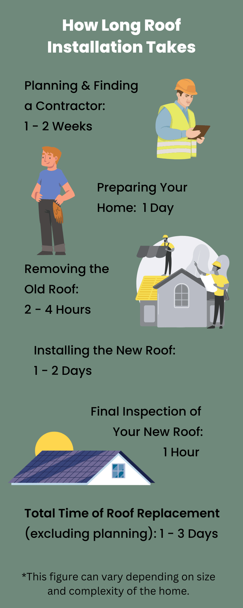 How long does roof installation take?